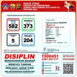 update 7 juni provinsi