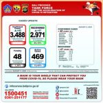 Update Covid 2 Agustus