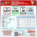 Update Covid 5 Agustus