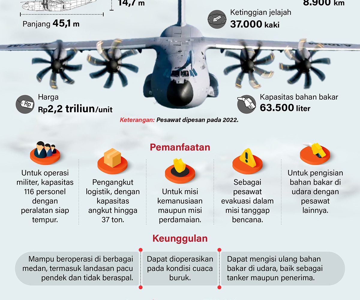 pesawat angkut a400m pertama di indonesia - infografik... Infografis Airbus A400M untuk Militer Indonesia – Lenteraesai.id