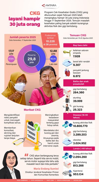 CKG layani hampir 30 juta orang