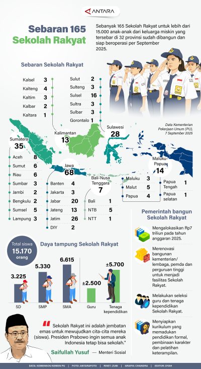 Sebaran 165 Sekolah Rakyat