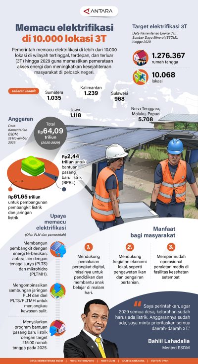 Memacu elektrifikasi di 10.000 lokasi 3T