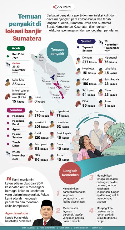 Temuan Penyakit di Lokasi Banjir Sumatera