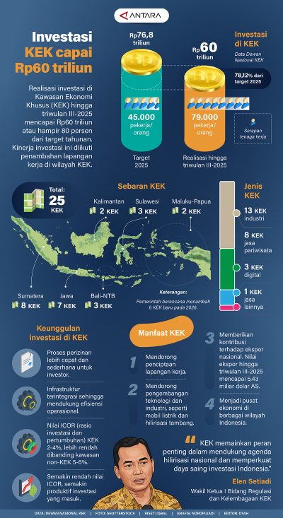 Investasi KEK Capai Rp60 Triliun