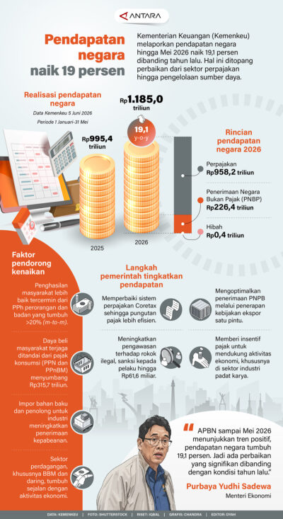 Kementerian Keuangan (Kemenkeu) melaporkan pendapatan negara hingga Mei 2026 naik 19,1 persen dibanding tahun lalu. Hal ini ditopang perbaikan dari sektor perpajakan hingga pengelolaan sumber daya.