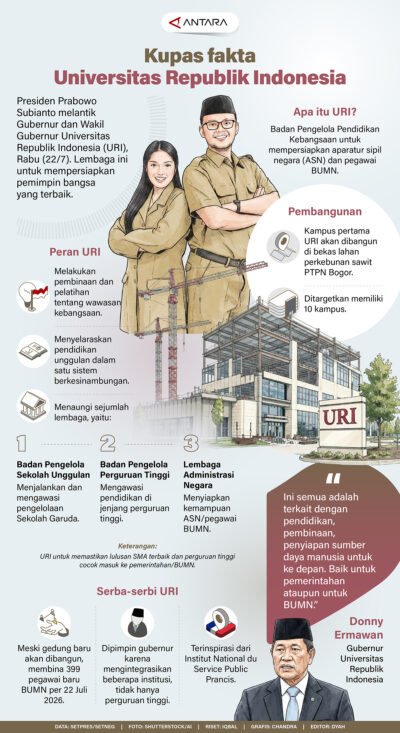 Presiden Prabowo Subianto melantik Gubernur dan Wakil Gubernur Universitas Republik Indonesia (URI), Rabu (22/7). Lembaga ini untuk mempersiapkan pemimpin bangsa yang terbaik.