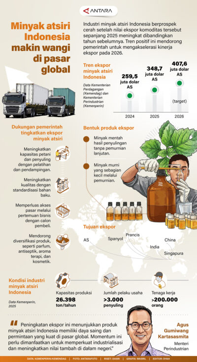 Minyak Atsiri Indonesia Makin Wangi di Pasar Global