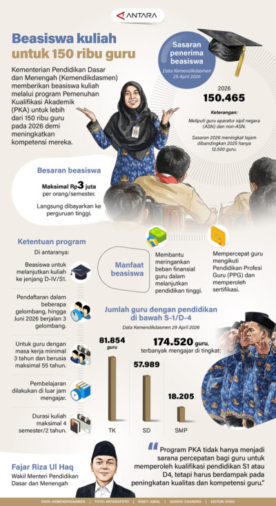 Beasiswa kuliah untuk 150 ribu guru