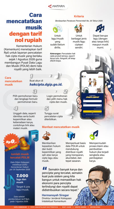 Cara Mencatatkan Musik dengan Tarif Nol Rupiah