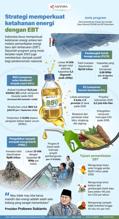 Strategi Memperkuat Ketahanan Energi dengan EBT
